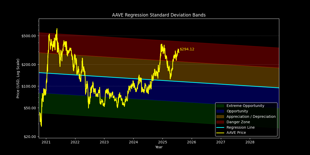 Standard Dev: Price Targets