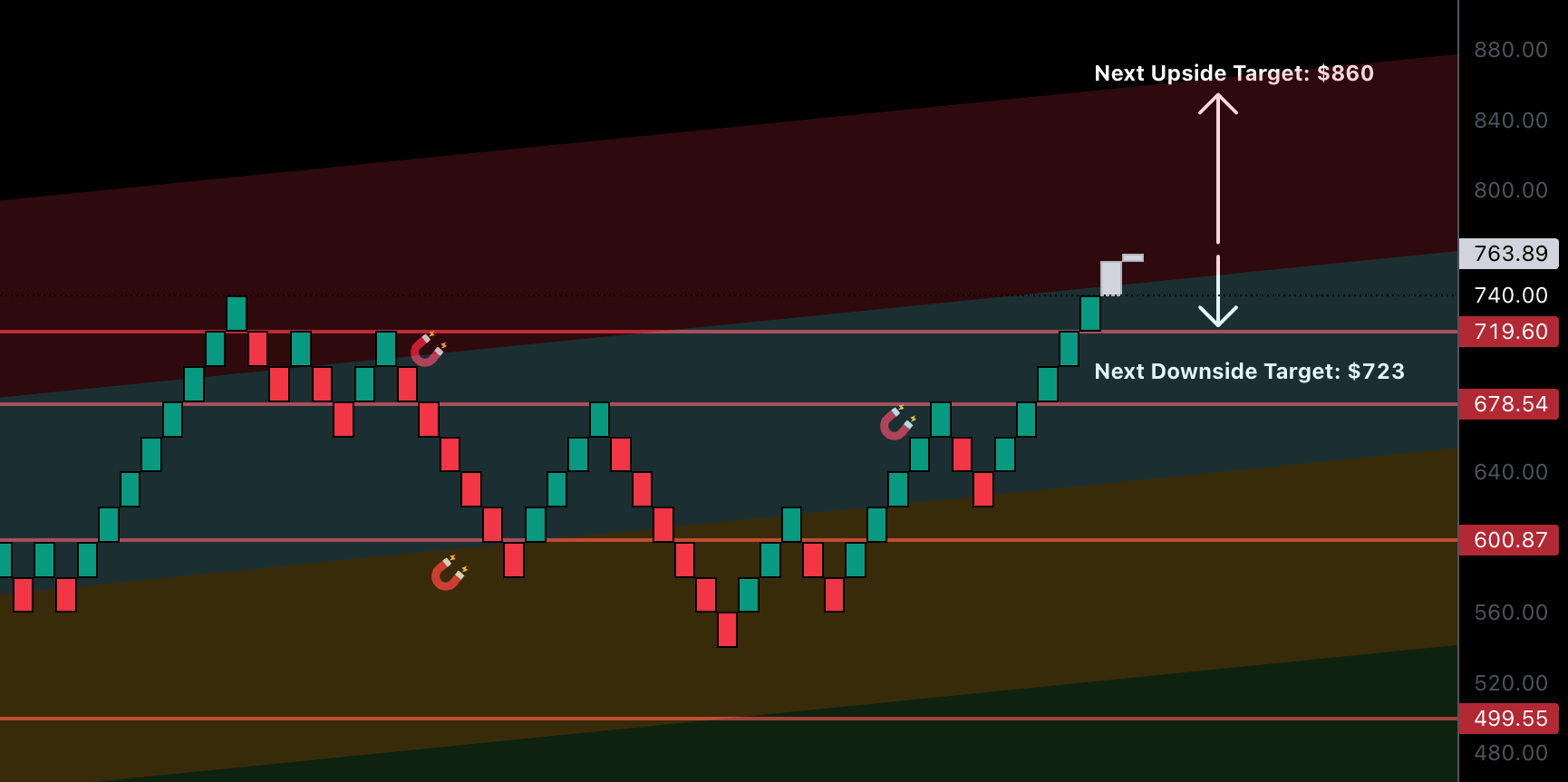 RENKO: DeTrend Time