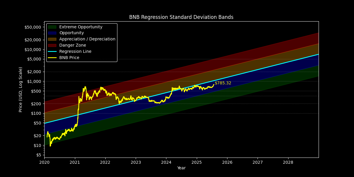 Standard Dev: Price Targets