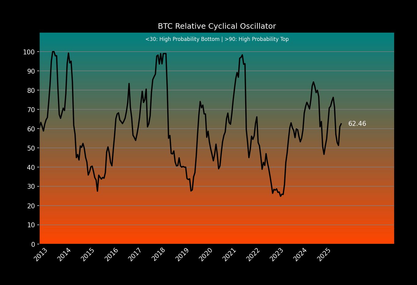 Cyclical Oscillator: DeTrend Price