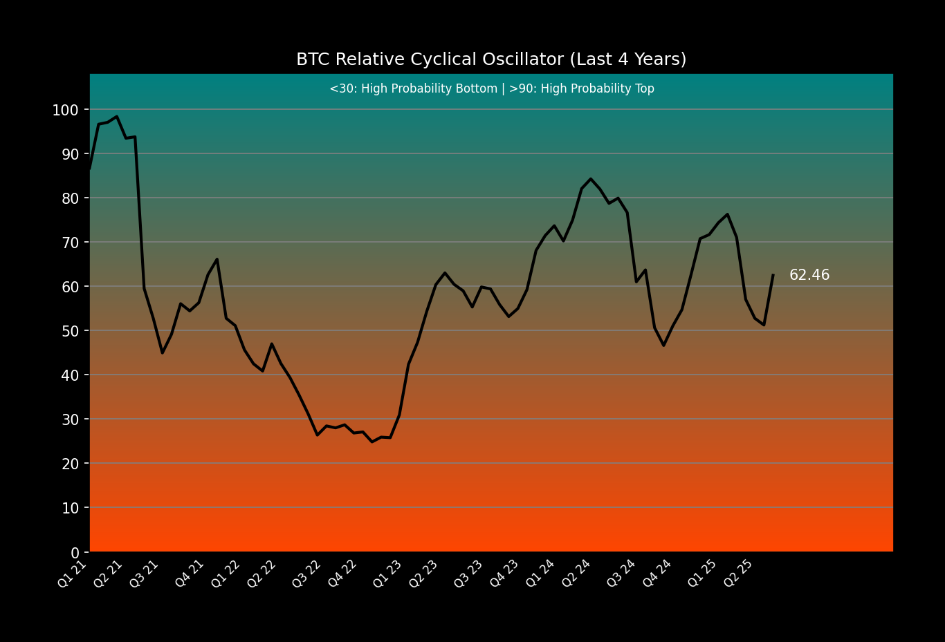 Cyclical Oscillator (Zoomed)