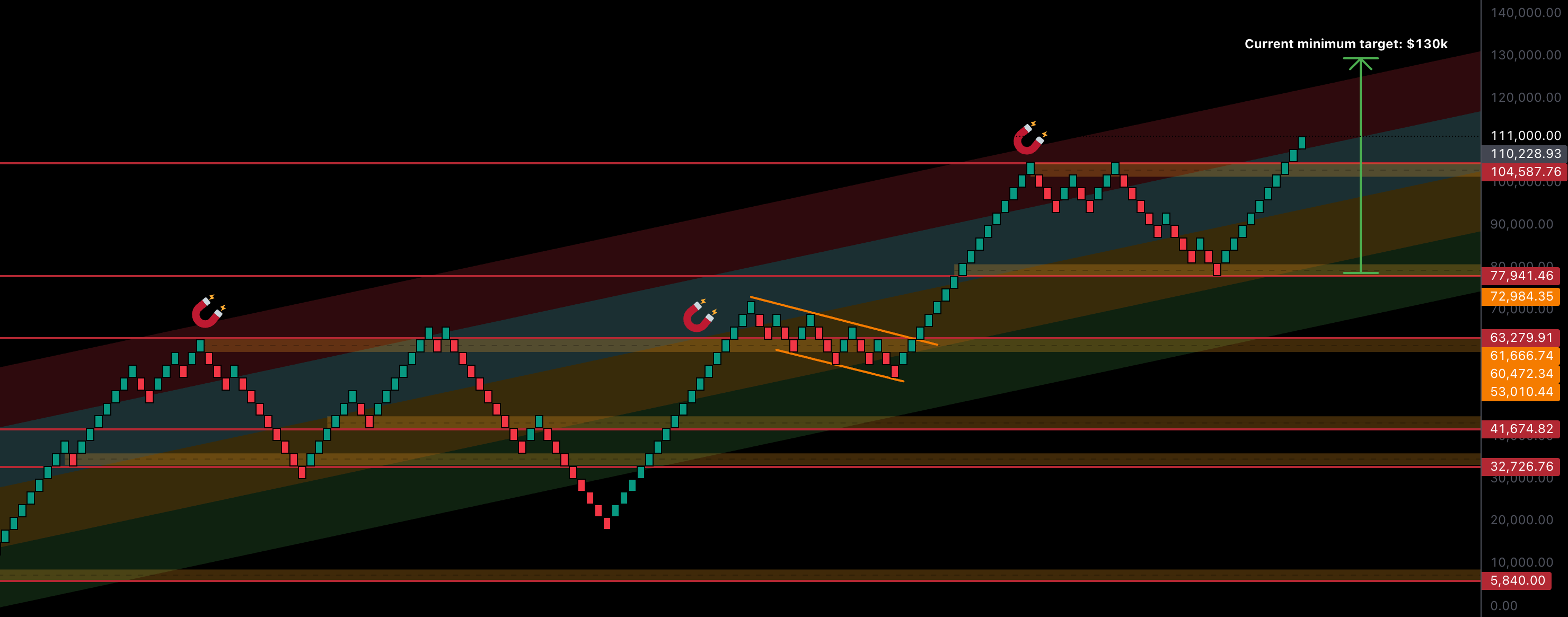RENKO: DeTrend Time