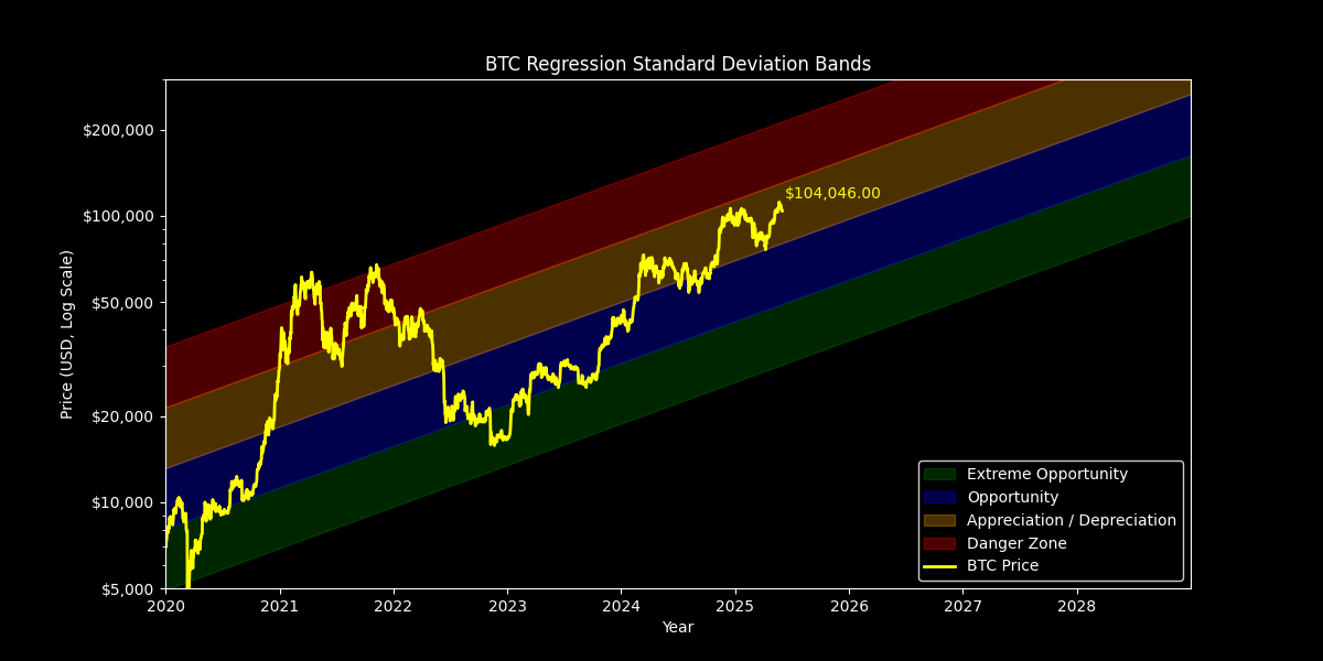 Standard Dev: Price Targets