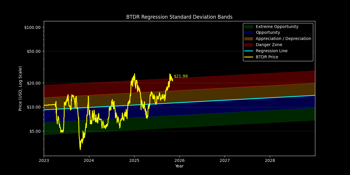 Standard Dev: Price Targets