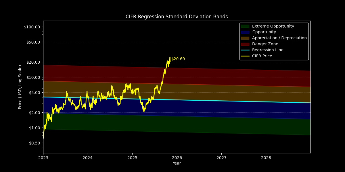 Standard Dev: Price Targets