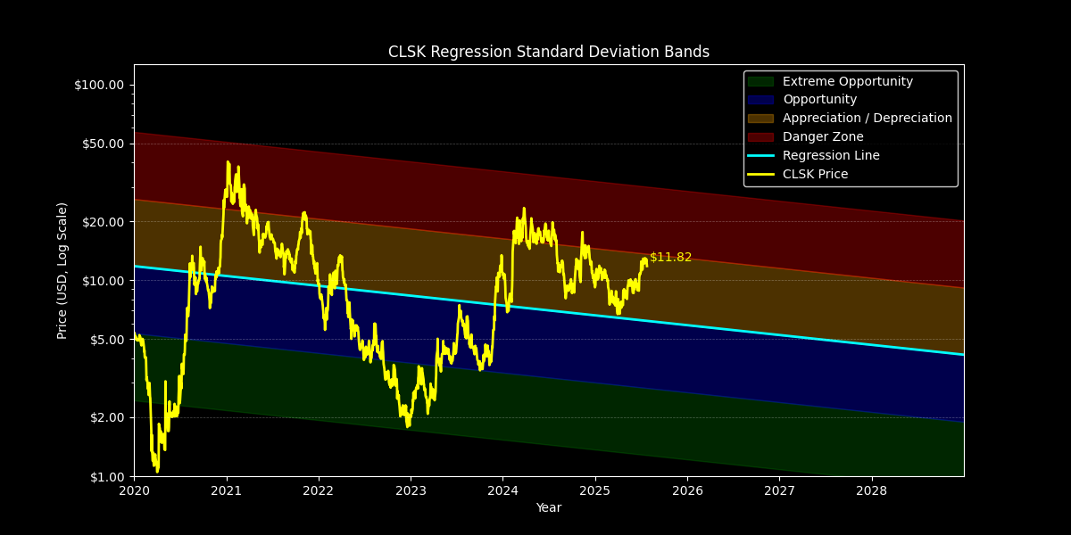 Standard Dev: Price Targets
