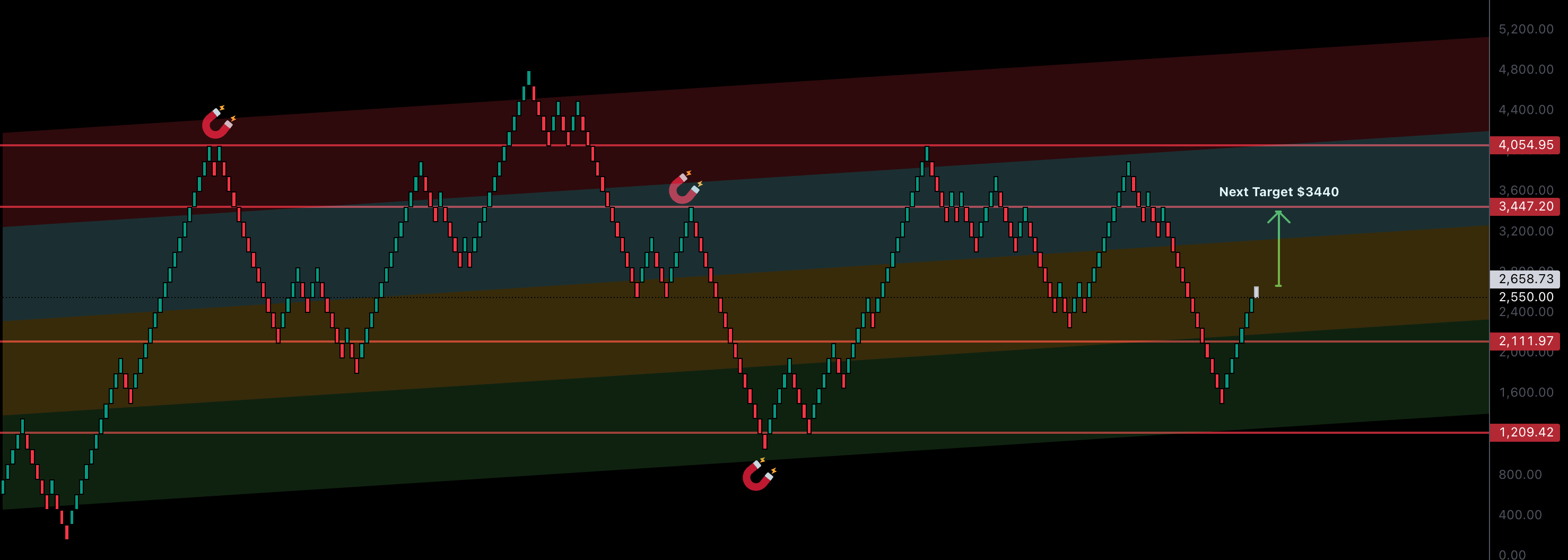 RENKO: DeTrend Time