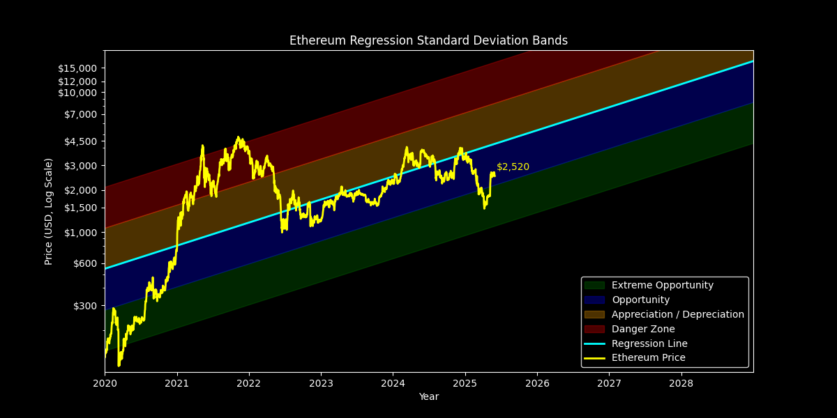 Standard Dev: Price Targets