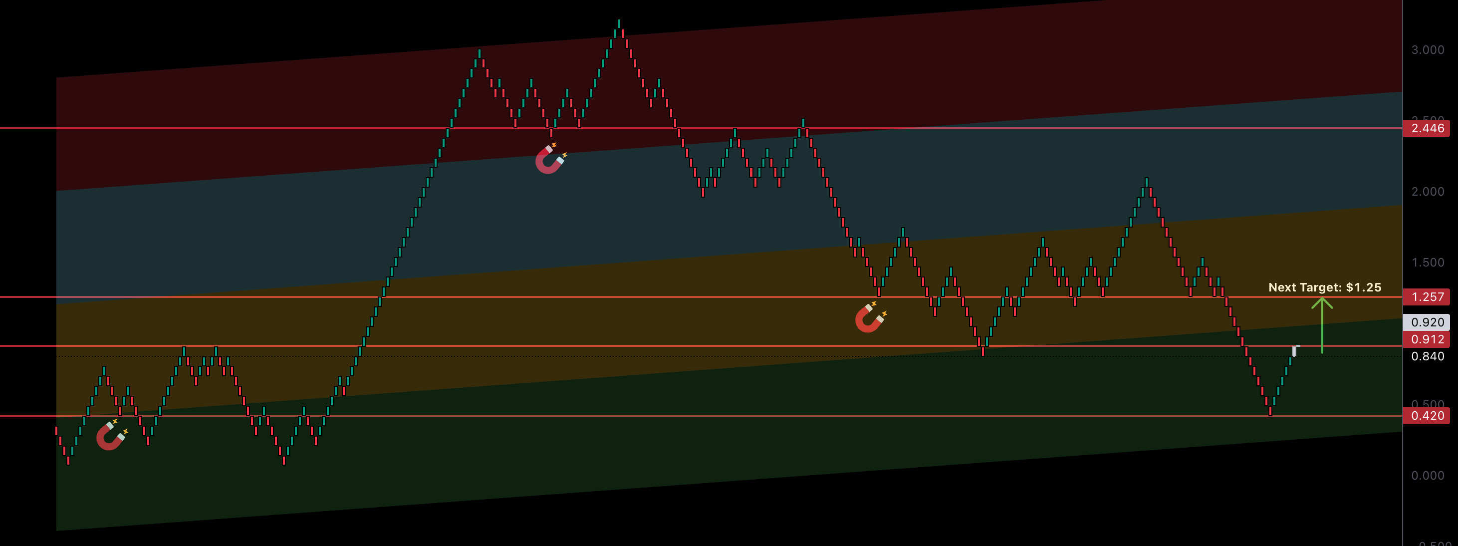 RENKO: DeTrend Time