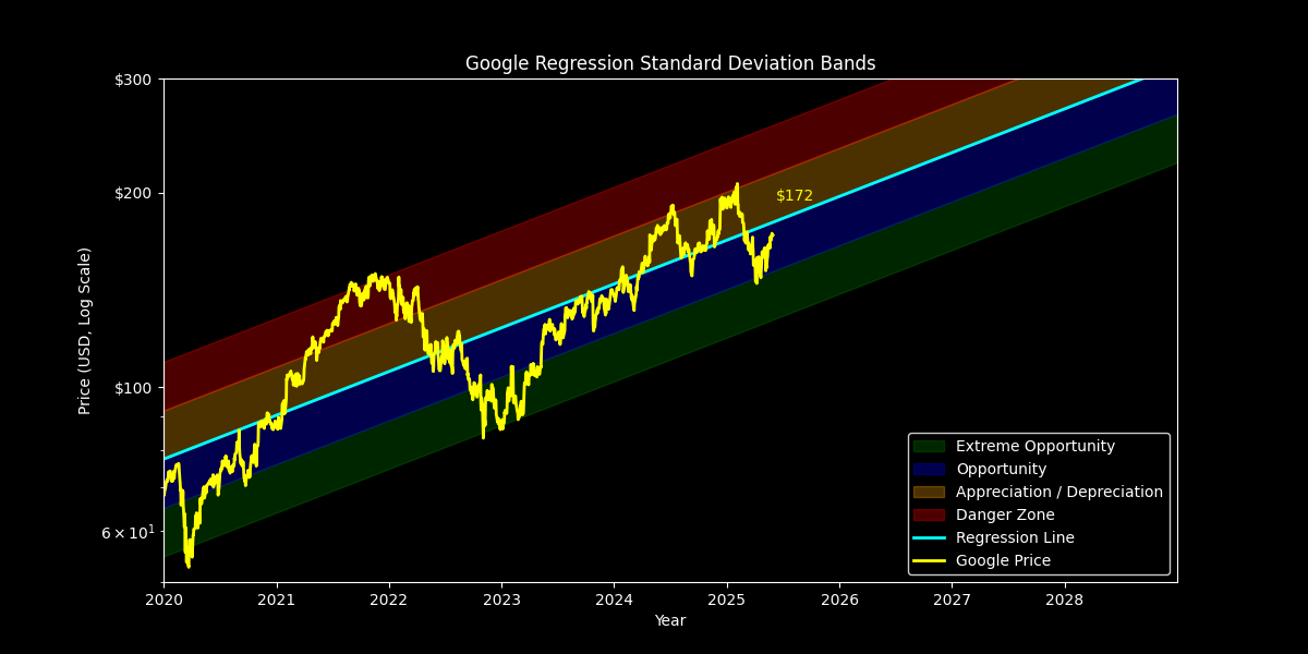 Standard Dev: Price Targets