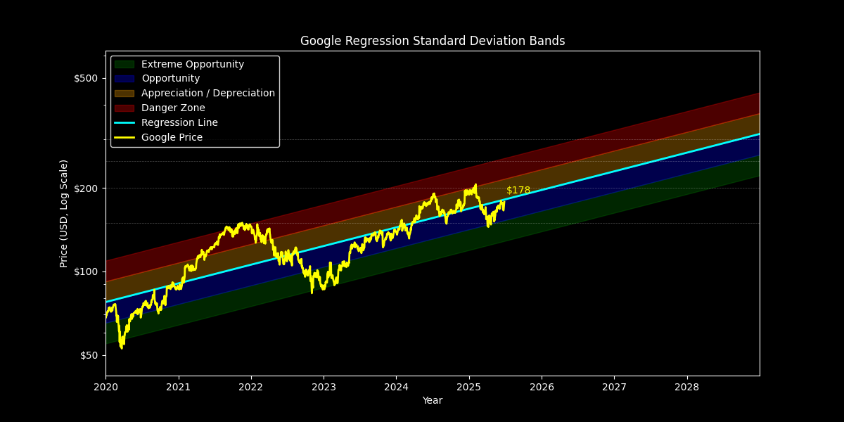 Standard Dev: Price Targets