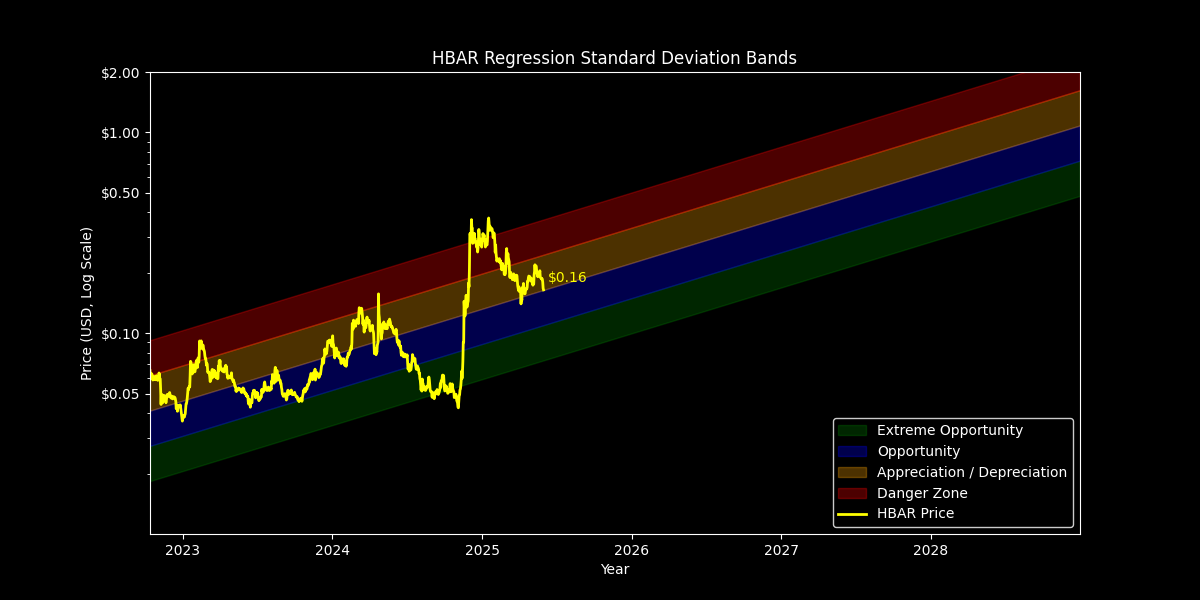Standard Dev: Price Targets