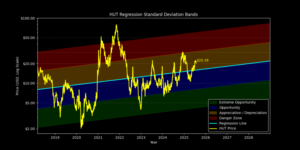 Standard Dev: Price Targets