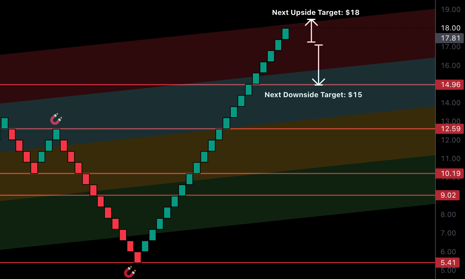 RENKO: DeTrend Time