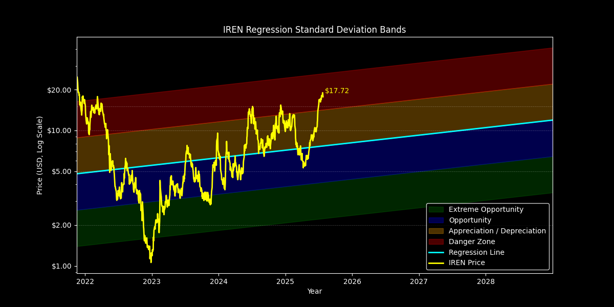 Standard Dev: Price Targets