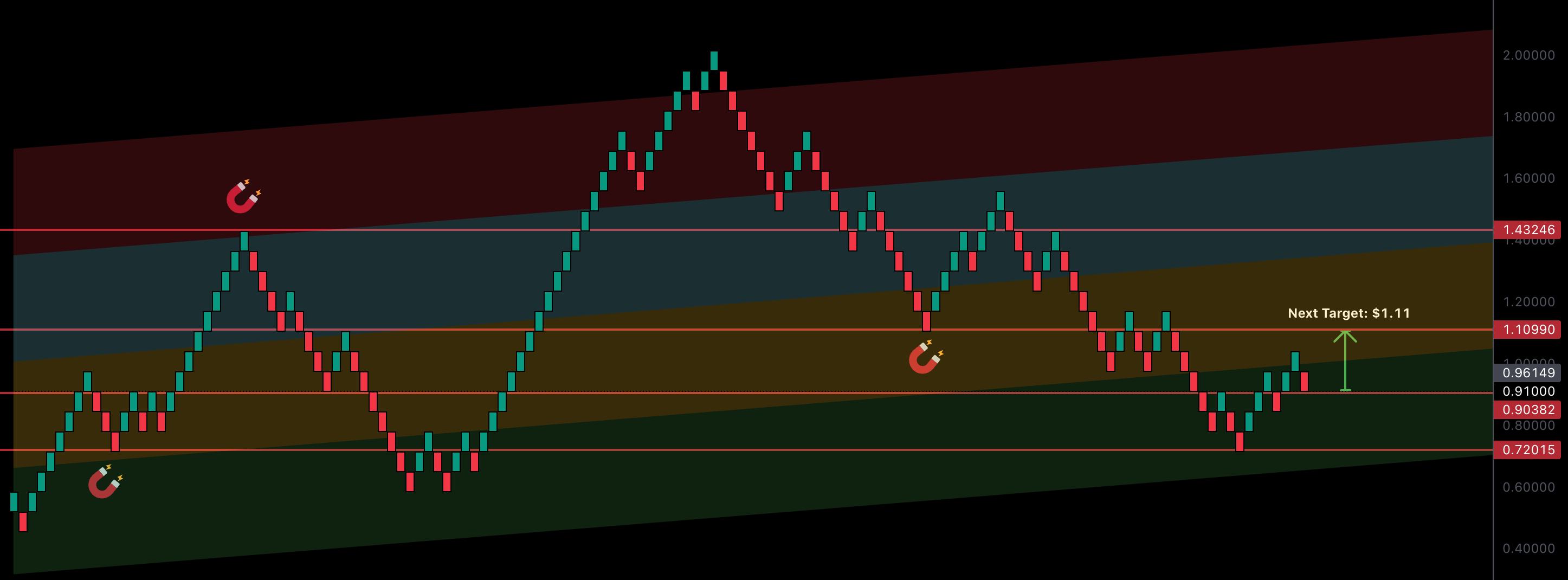 RENKO: DeTrend Time