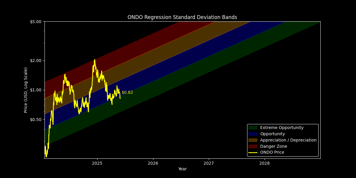 Standard Dev: Price Targets