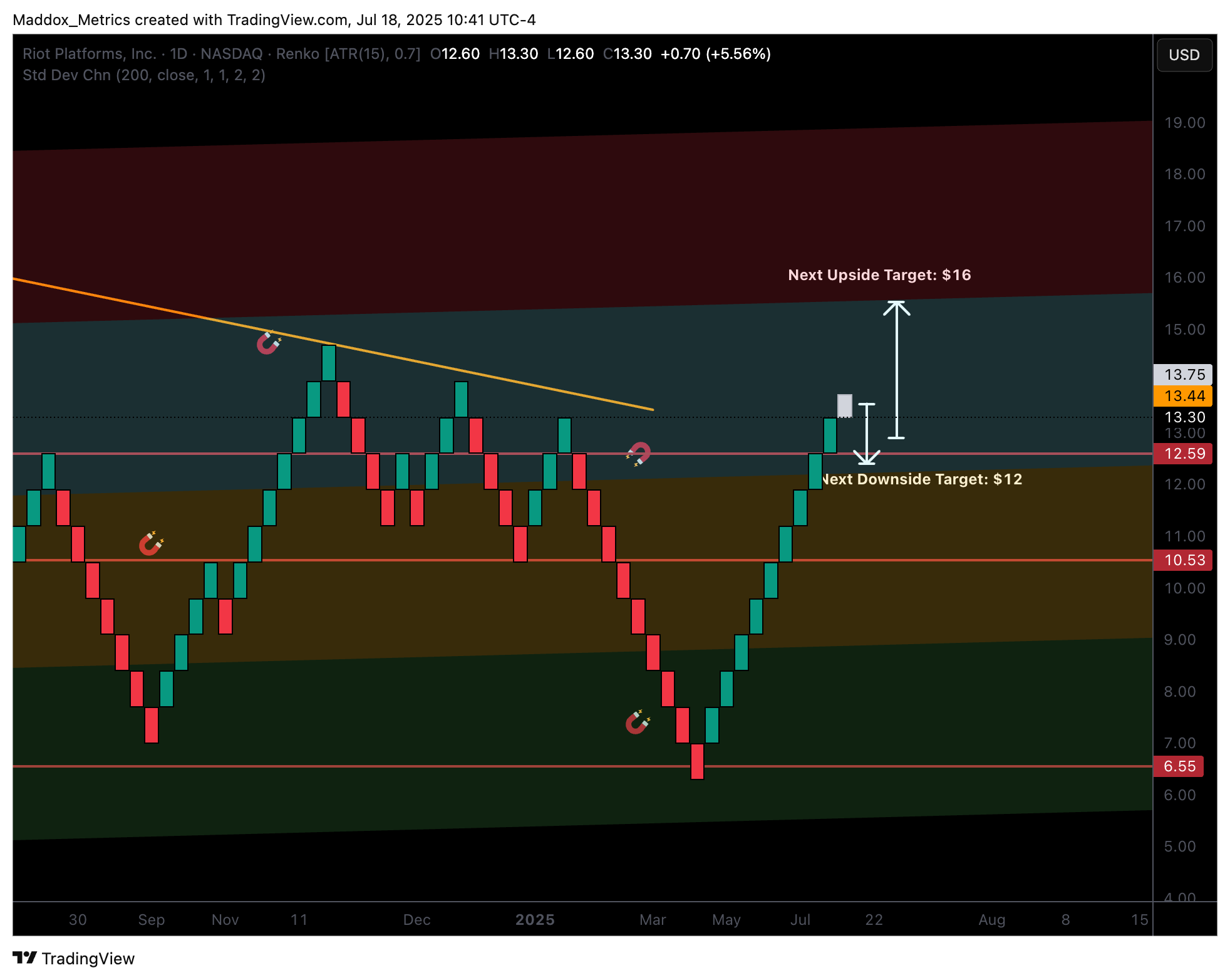 RENKO: DeTrend Time