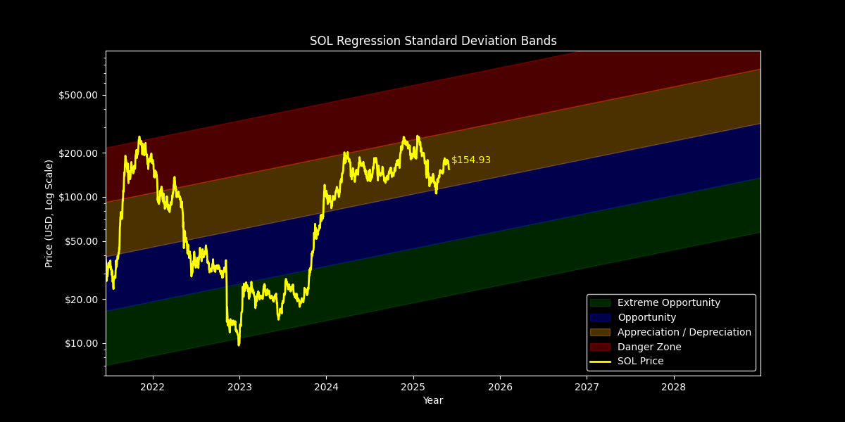 Standard Dev: Price Targets