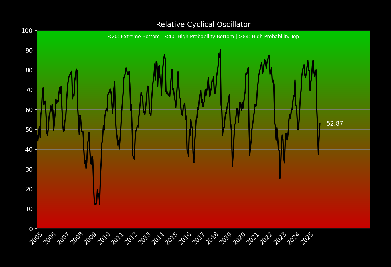 Cyclical Osc: DeTrend Price