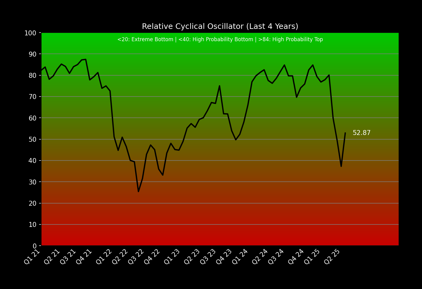 Cyclical Oscillator (Zoomed)