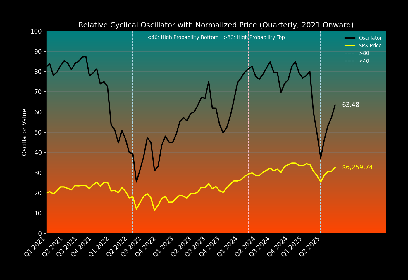 RCO Current & Price