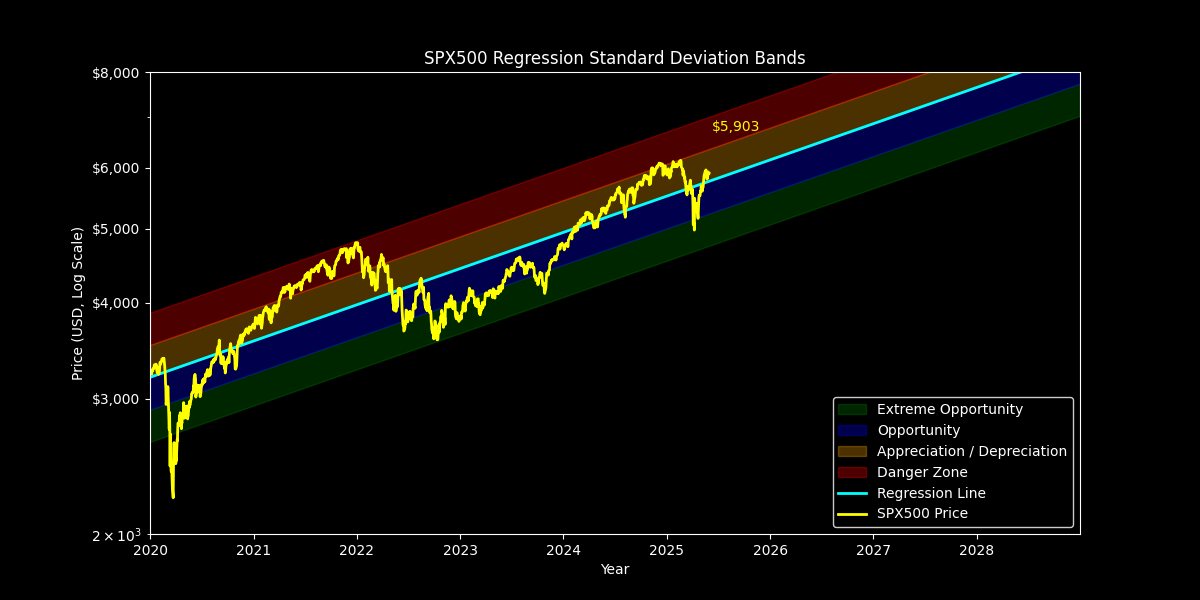 Standard Dev: Price Targets