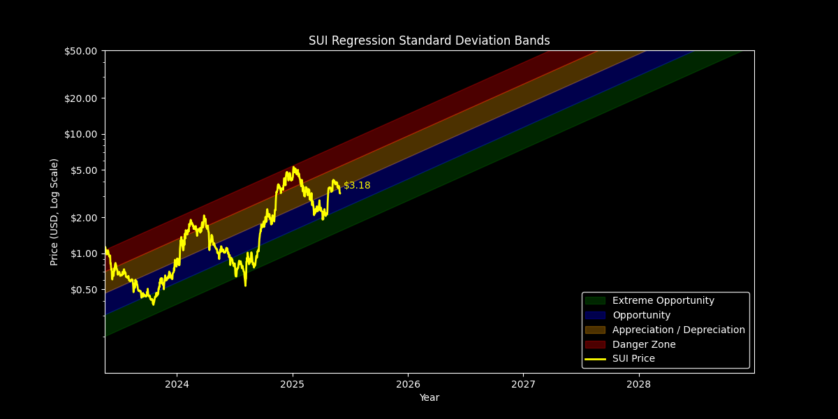 Standard Dev: Price Targets