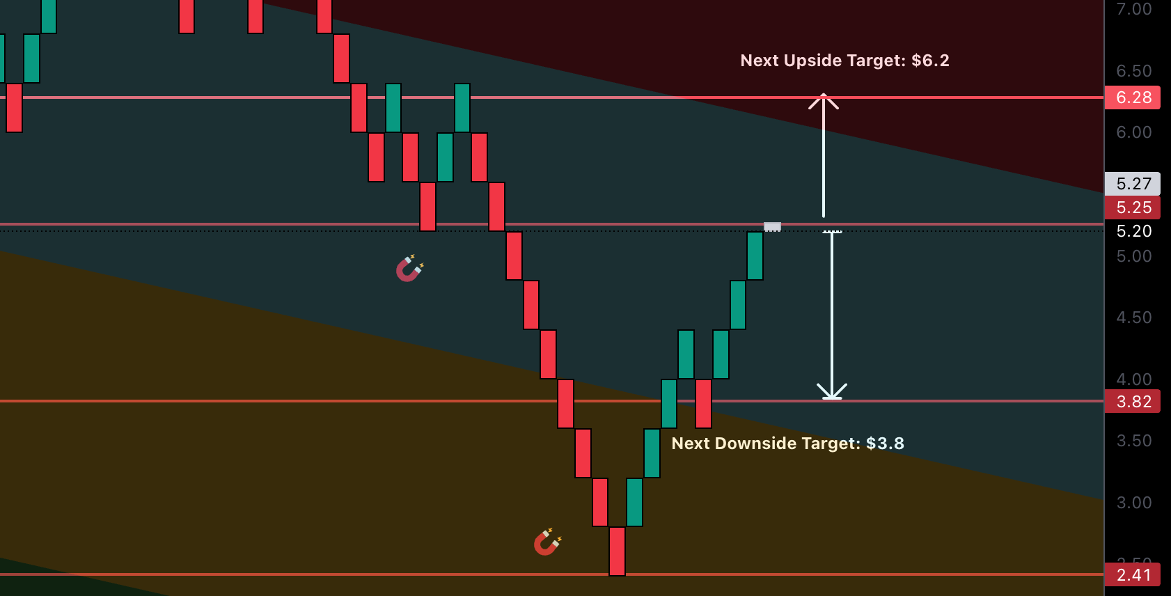RENKO: DeTrend Time
