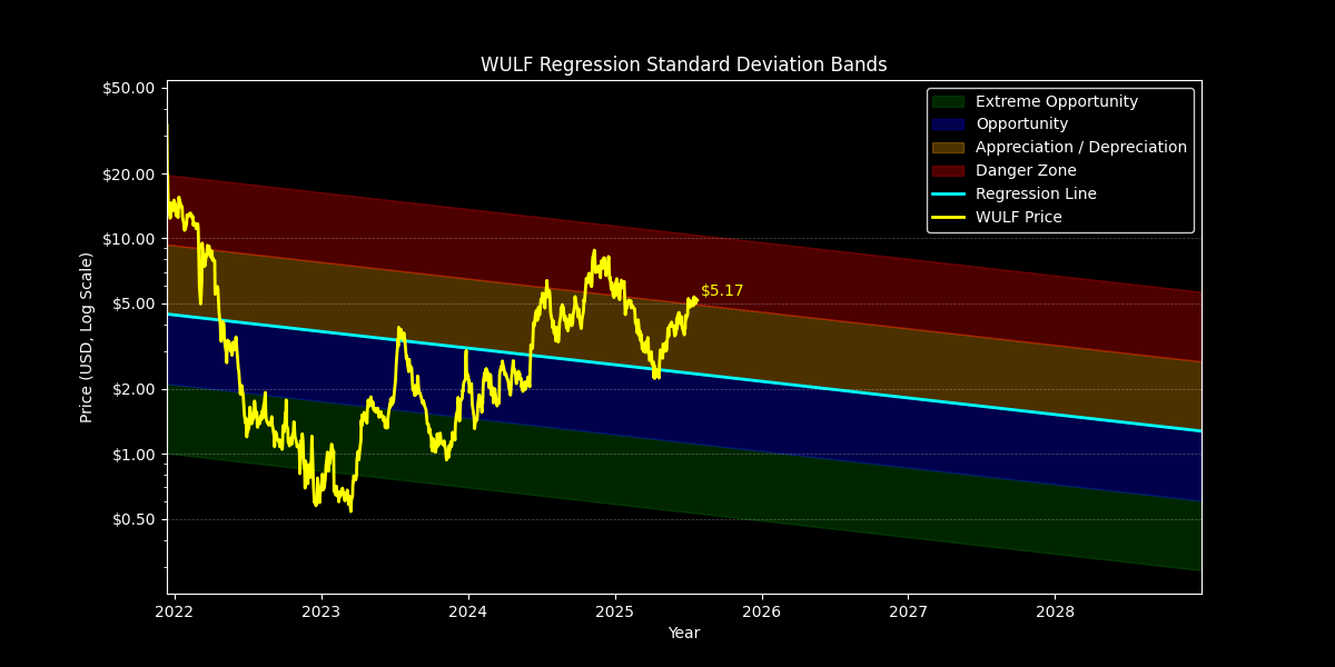 Standard Dev: Price Targets
