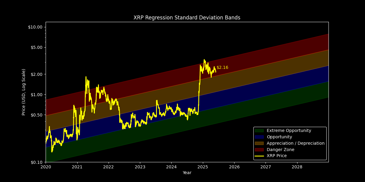 Standard Dev: Price Targets